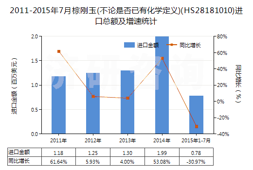 2011-2015年7月棕剛玉(不論是否已有化學(xué)定義)(HS28181010)進口總額及增速統(tǒng)計